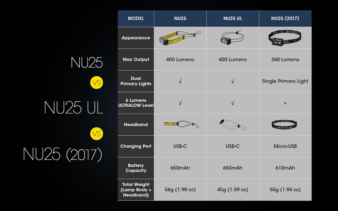 Nitecore NU25 400 Lumens Ultralight Rechargeable Headlamp Headlamp Nitecore 